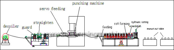 layout of complete L BAR roll forming machine