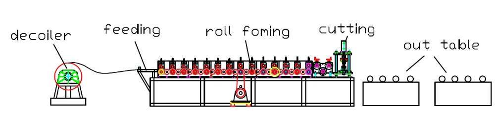 cold roll forming machine work flow